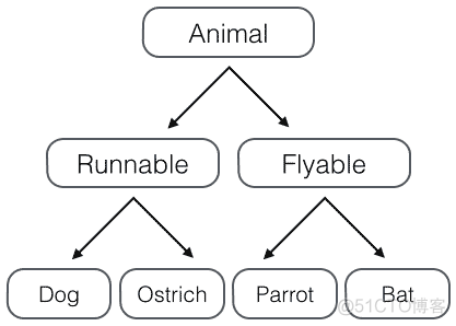 Python学习笔记之Python的多重继承和MixIn_子类_02