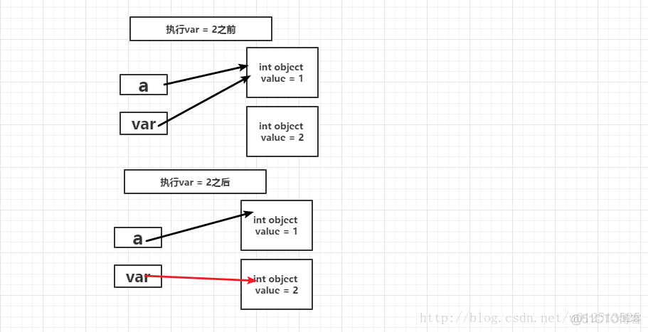 Python学习笔记之函数参数传递 传值还是传引用_c++_10