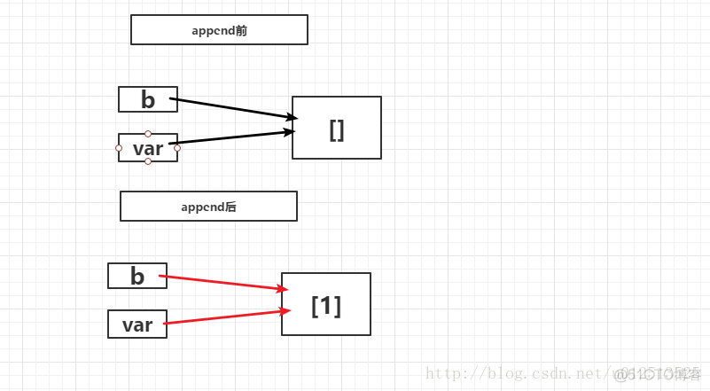 Python学习笔记之函数参数传递 传值还是传引用_python_11