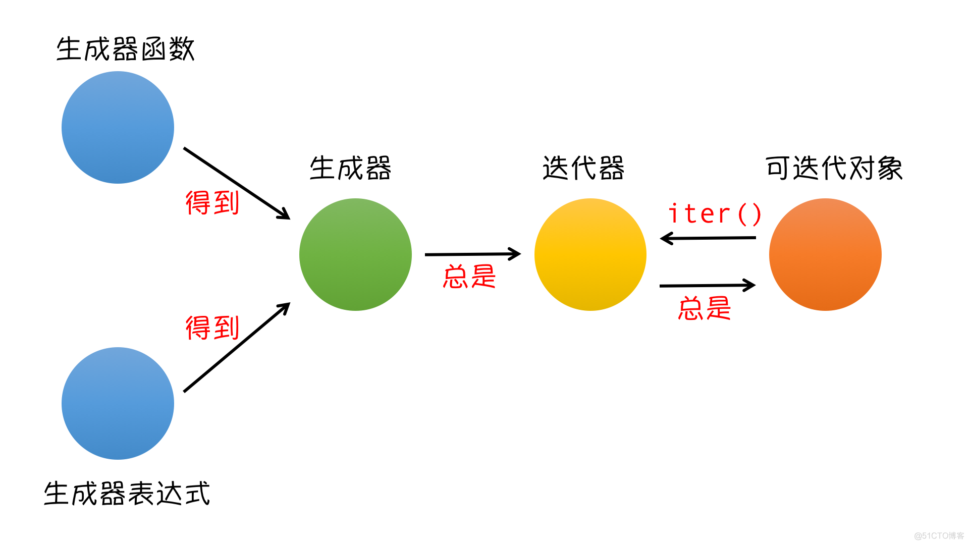 Python面试题之Python生成器_生成器