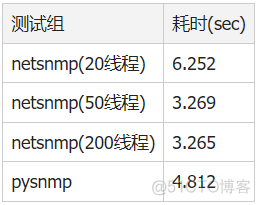 SNMP学习笔记之Python的netsnmp和pysnmp的性能对比_python