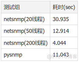 SNMP学习笔记之Python的netsnmp和pysnmp的性能对比_python_02