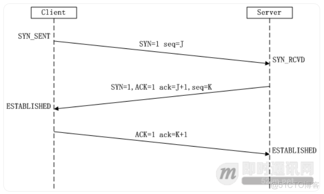 Python Web学习笔记之TCP的3次握手与4次挥手过程_客户端_02