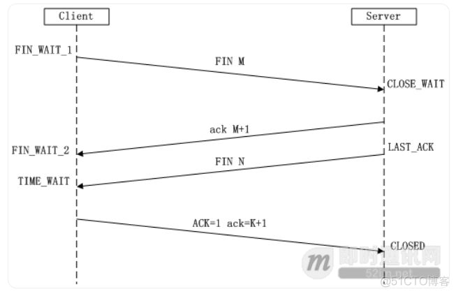 Python Web学习笔记之TCP的3次握手与4次挥手过程_数据_03