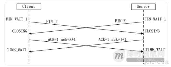 Python Web学习笔记之TCP的3次握手与4次挥手过程_数据_04