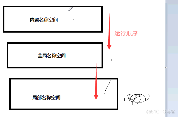 Python入门之函数的嵌套/名称空间/作用域/函数对象/闭包函数_函数对象_03