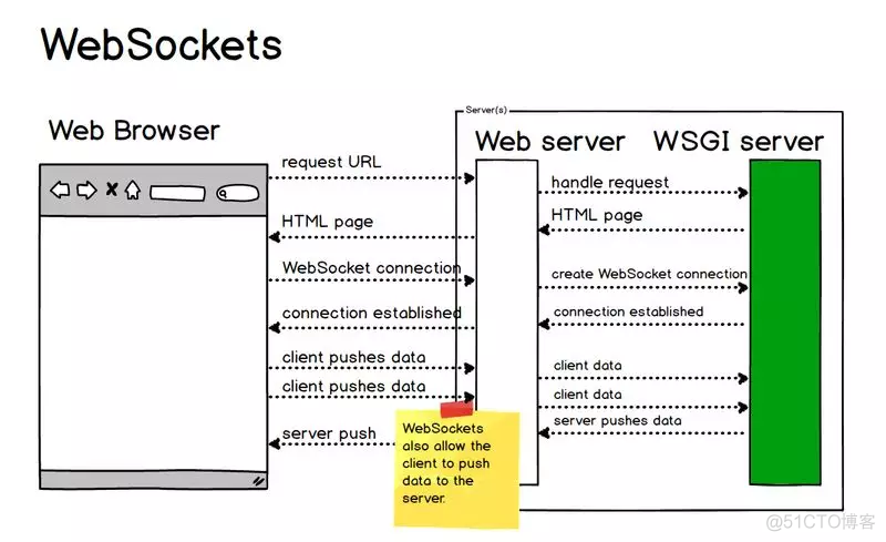 Python Web学习笔记之WebSocket 通信过程与实现_WebSocket