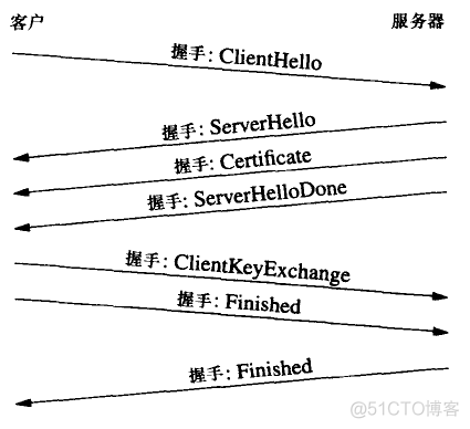 Python Web学习笔记之SSL,TLS,HTTPS_SSL