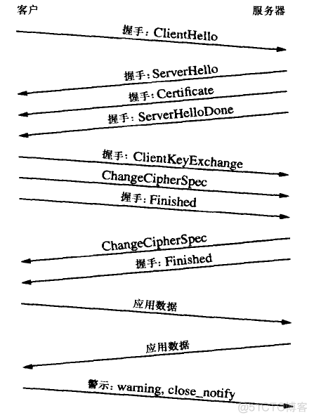 Python Web学习笔记之SSL,TLS,HTTPS_服务器_02