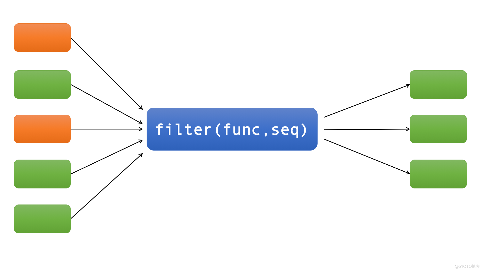 Python面试题之Python中的lambda map filter reduce zip_map_04