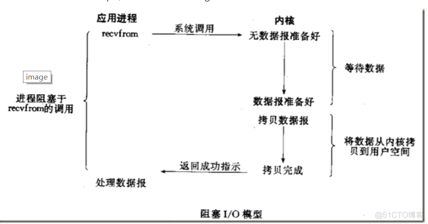 Python Web学习笔记之并发编程IO模型_非阻塞