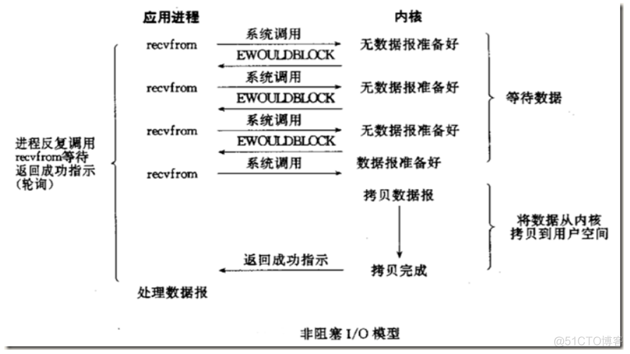 Python Web学习笔记之并发编程IO模型_IO模型_02