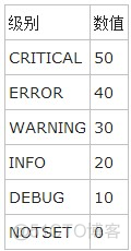 Python入门之logging模块_json