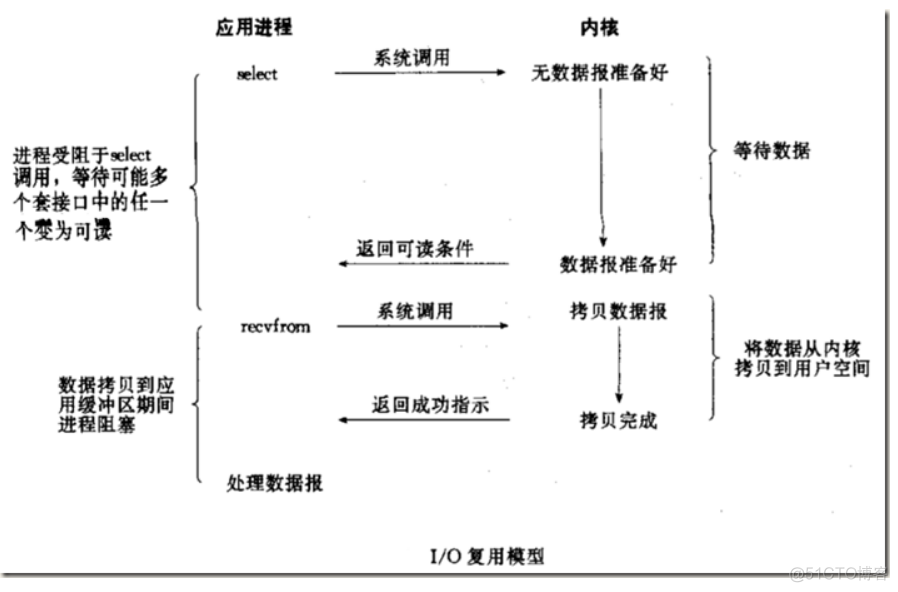 Python Web学习笔记之并发编程IO模型_非阻塞_05