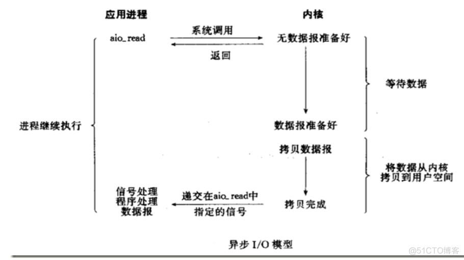 Python Web学习笔记之并发编程IO模型_数据_06