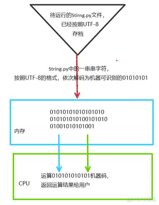 Python入门之字符编码_字符编码_04