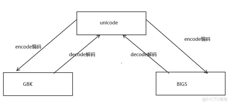 Python入门之字符编码_计算机基础_07