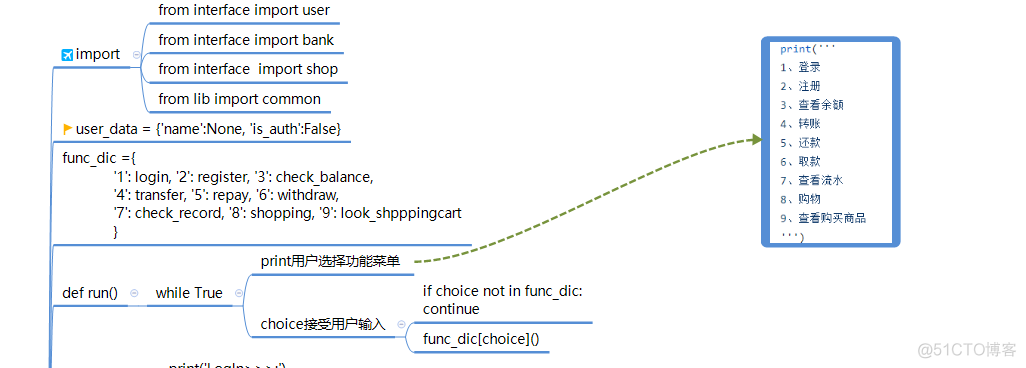 Python入门之ATM+购物车代码版思维导图_思维导图_04
