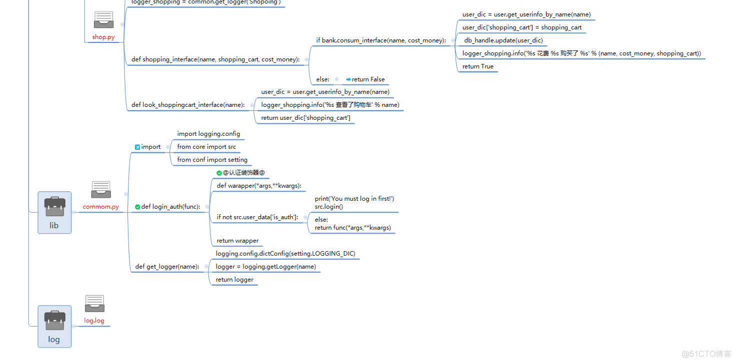 Python入门之ATM+购物车代码版思维导图_Python包_14