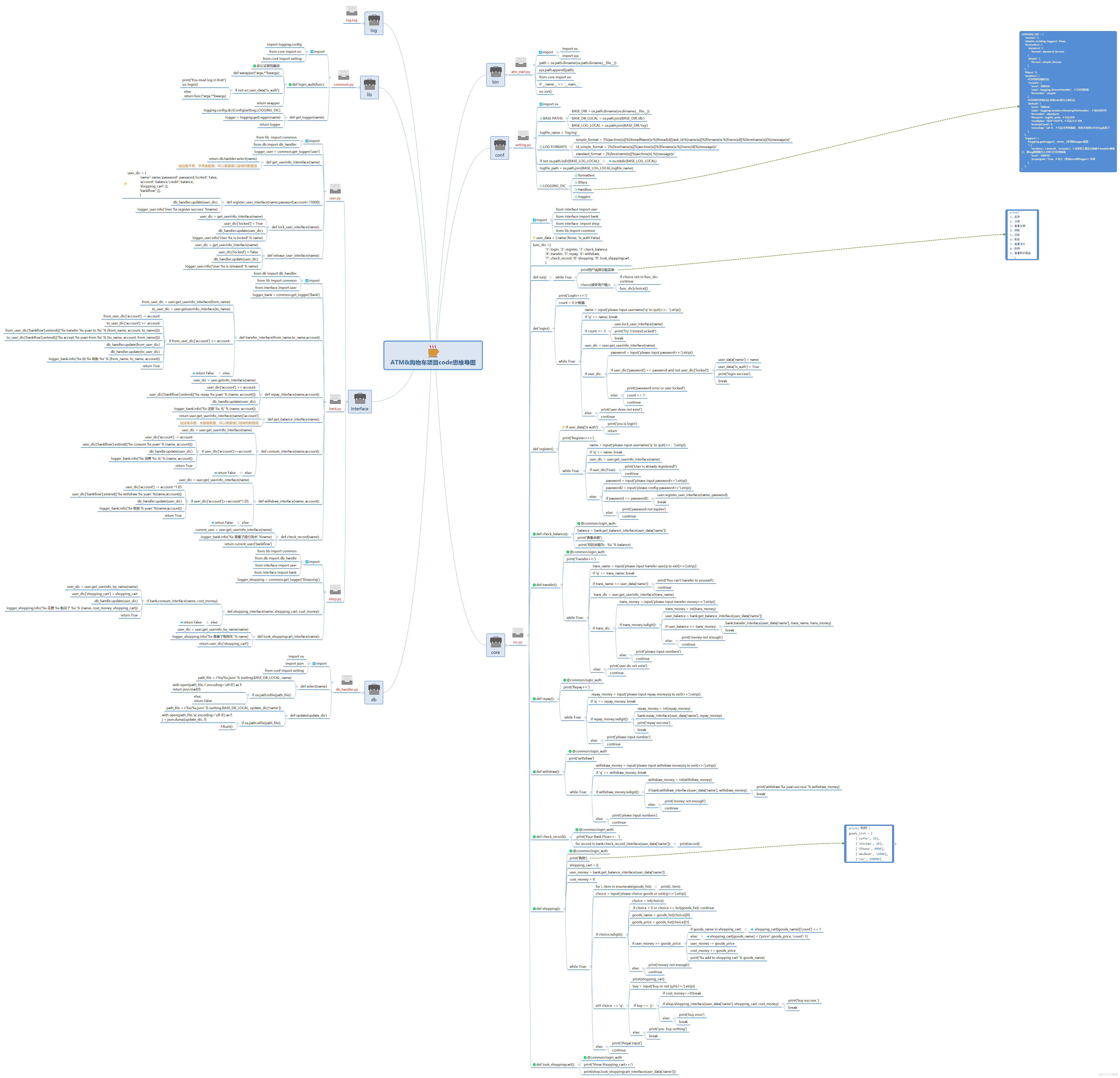Python入门之ATM+购物车代码版思维导图_Python包_16
