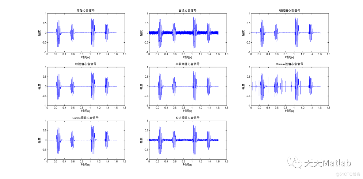 【信号去噪】基于硬阈值、软阈值、半软阈值、Maxmin阈值、Garrote阈值小波变换实现心音去噪附matlab代码_lua_03