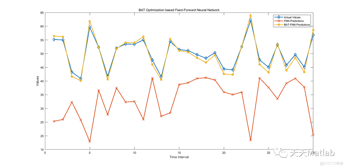 【回归预测-FNN预测】基于蝙蝠算法优化前馈网络实现数据回归预测附Matlab代码_算法优化_03