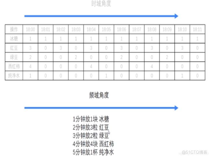 跟我学Python图像处理丨带你掌握傅里叶变换原理及实现_数字图像处理_02