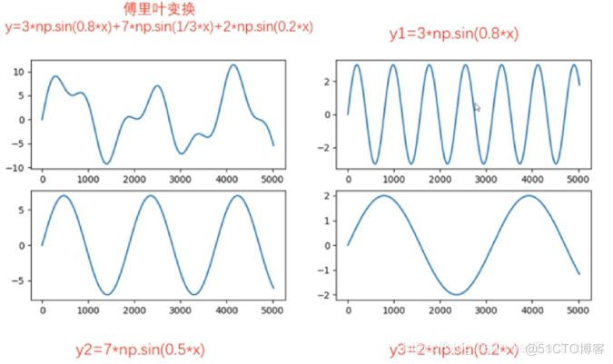 跟我学Python图像处理丨带你掌握傅里叶变换原理及实现_傅里叶变换_06