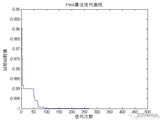 【智能优化算法-烟花算法】基于烟花算法求解单目标优化问题含Matlab源码_群体智能