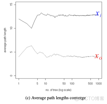 孤立森林异常检测算法原理和实战（附代码）_数据处理_15