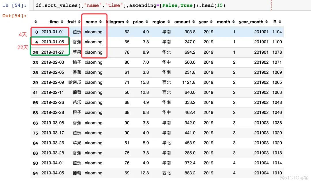 真香啊，5个小而美的 Pandas 实战案例_数据分析_32