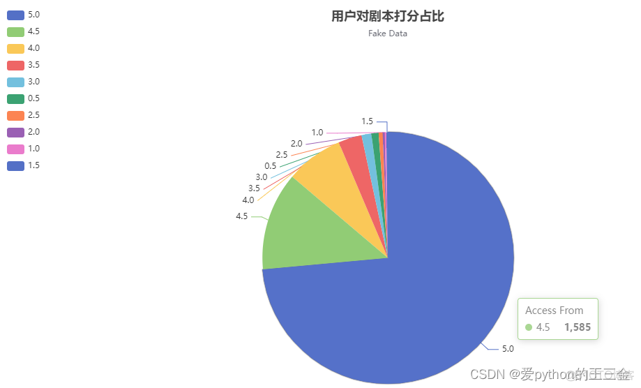 某众点评爬虫采集-剧本杀市场分析-Python_数据_04