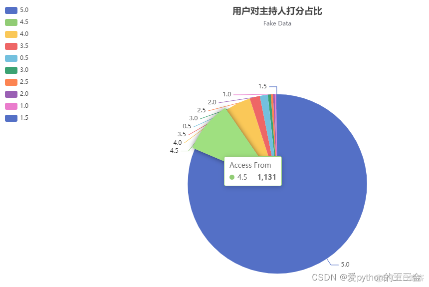 某众点评爬虫采集-剧本杀市场分析-Python_数据_05