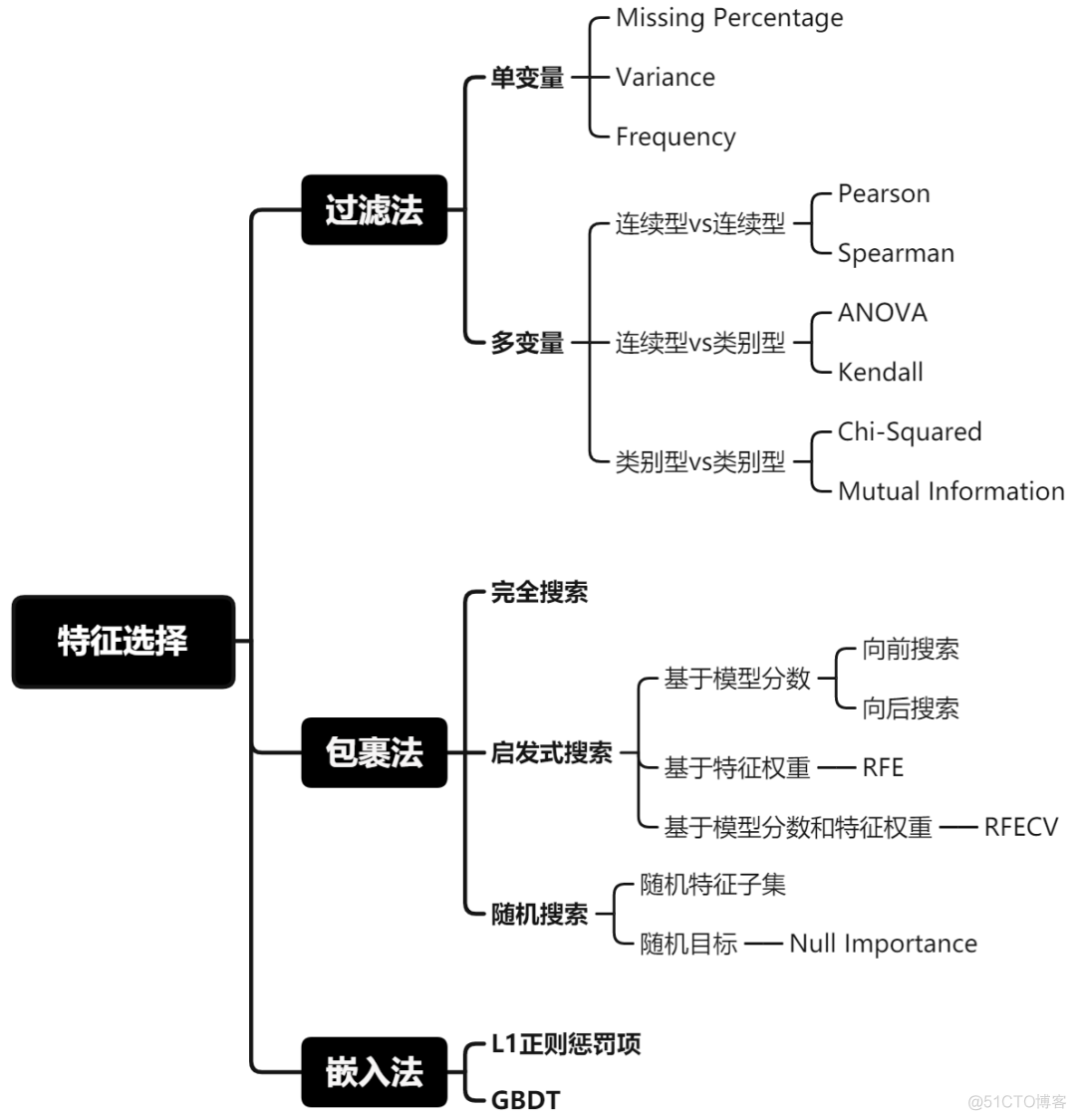 【机器学习】特征选择方法总结_特征选择