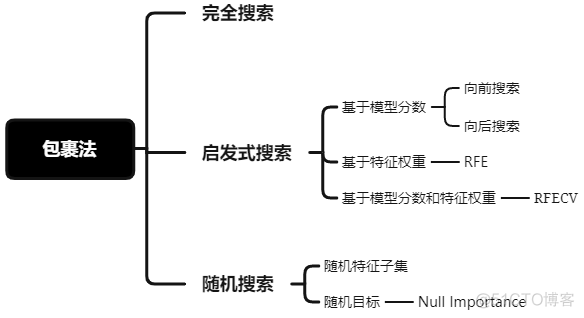【机器学习】特征选择方法总结_机器学习_13