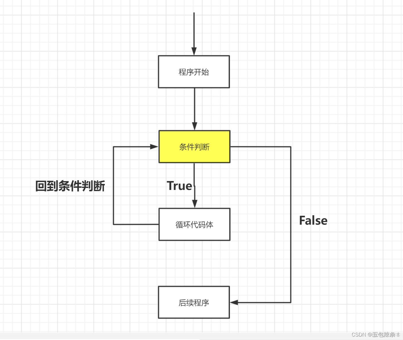 Python基础篇：Python 程序流程控制，让你的代码有理有据_经验分享_03