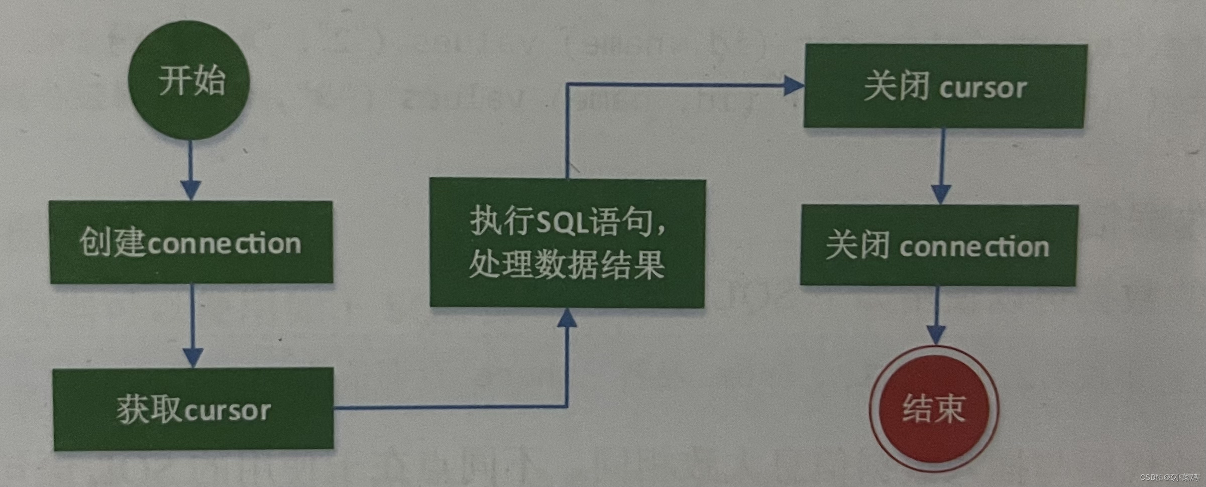 Python中SQLite使用_数据库