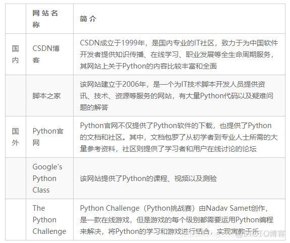 Python之父吉多·范罗苏姆为什么要将这种编程语言取名“Python”_金融分析_02