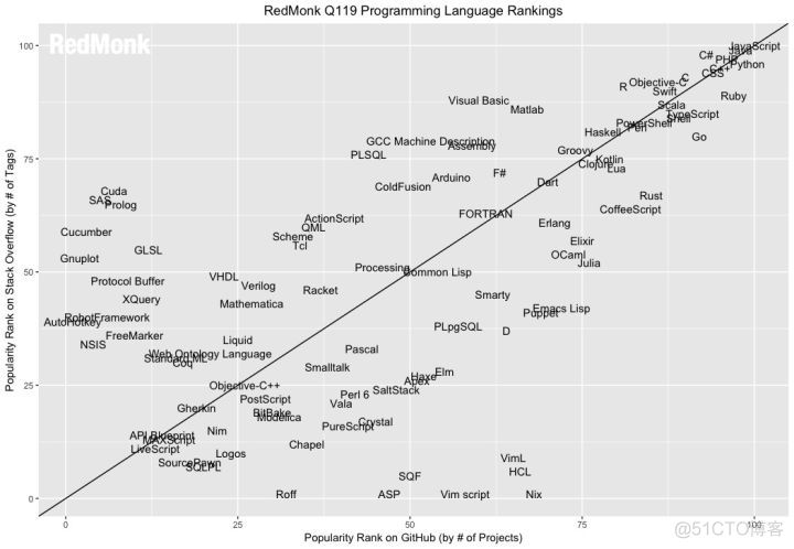 编程语言排行榜：JavaScript 力压 Java和Python_python