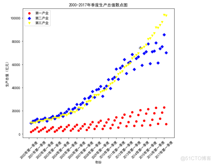 用Python分析国民生产总值_sed_02