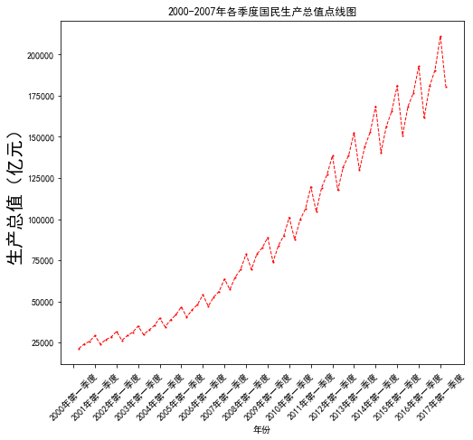 用Python分析国民生产总值_数据_04