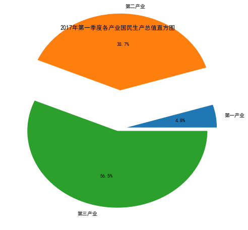 用Python分析国民生产总值_sed_06