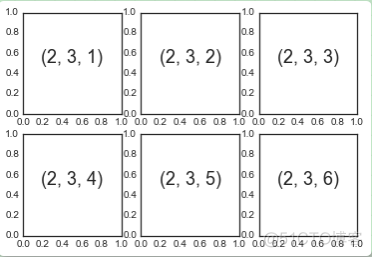 Matplotlib基础--多个子图表_Python_03