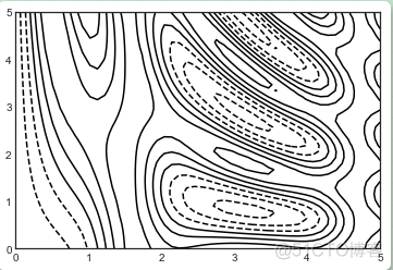 Matplotlib基础--密度和轮廓图_数据