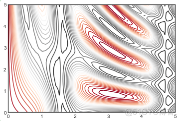 Matplotlib基础--密度和轮廓图_轮廓线_02