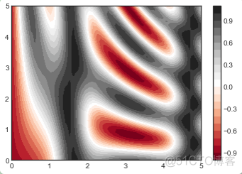 Matplotlib基础--密度和轮廓图_Python_03