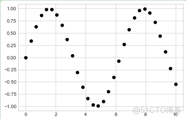 Matplotlib基础--简单散点图_Python