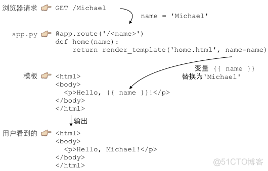 Python爬虫技术--基础篇--Web开发(下)_flask_05