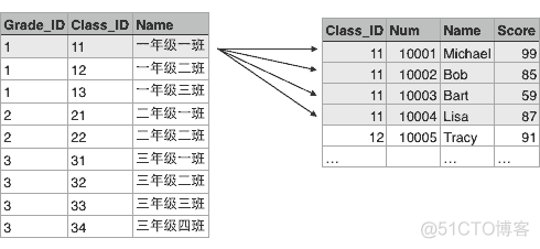 Python爬虫技术--基础篇--访问数据库（上）_关系数据库_04