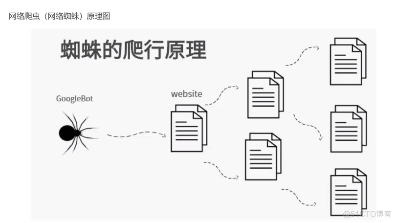 Python爬虫技术--入门篇--爬虫介绍_ide_03